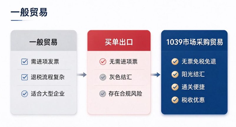 一般贸易、买单出口、1039三种出口模式对比