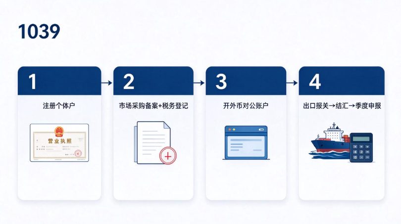 1039操作四步:注册备案开户出货