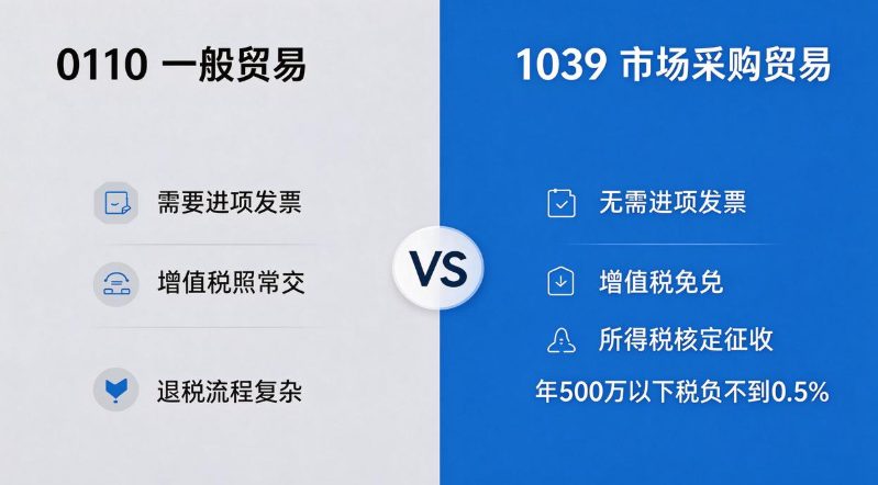 0110一般贸易与1039市场采购对比