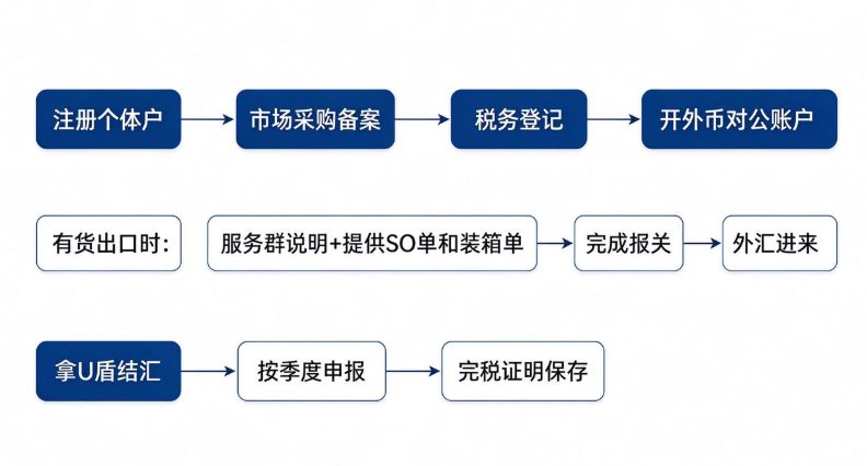 1039从注册备案到收汇结汇的完整流程图